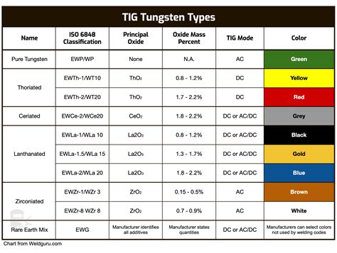 tig welding wire size chart